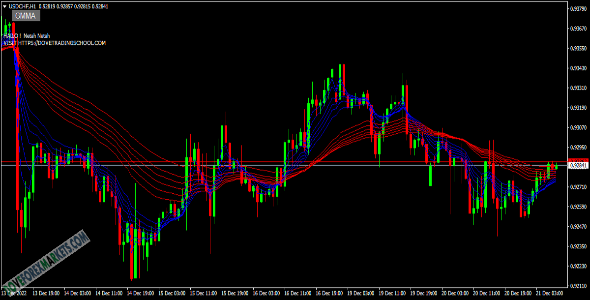 GMMA FOREX INDICATOR