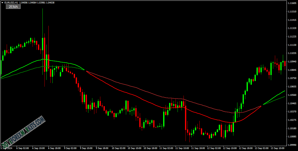 2EMA Indicator for MetaTrader 4