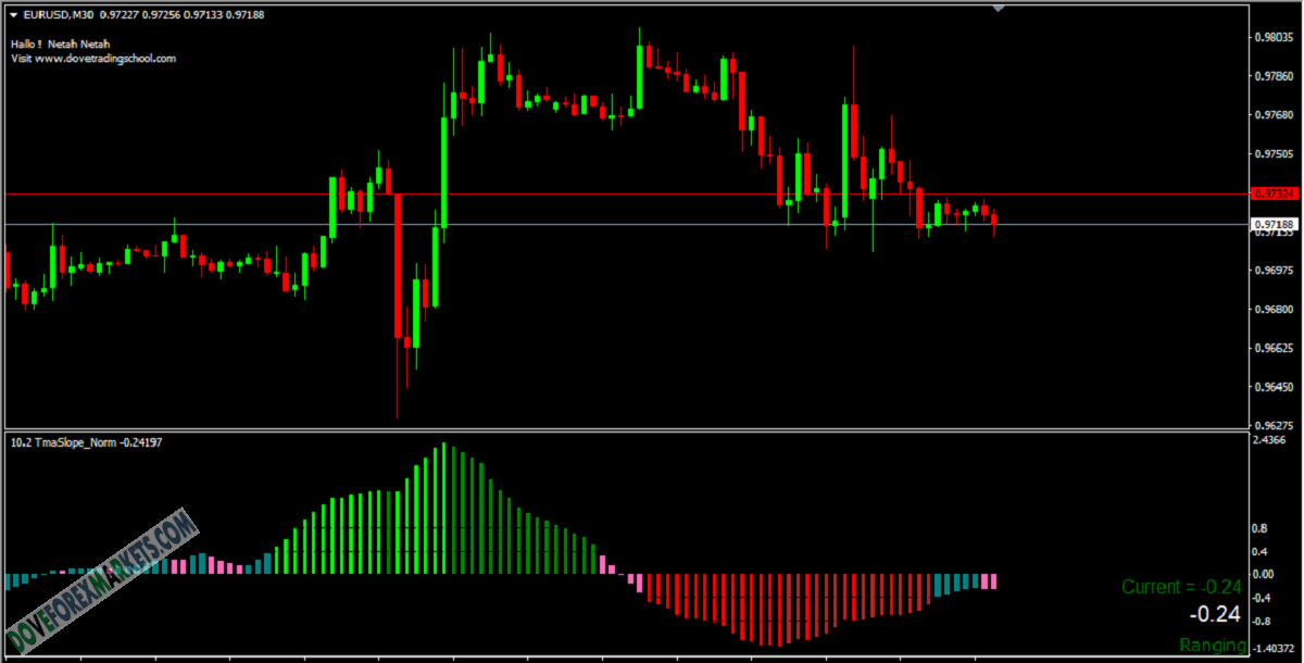 TMA slope Forex Indicator