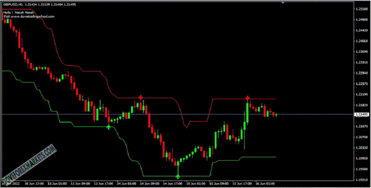 Super Signals Channel Indicator MT4