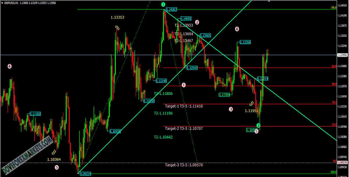 Elliott Wave Fibonacci Forex  Indicator