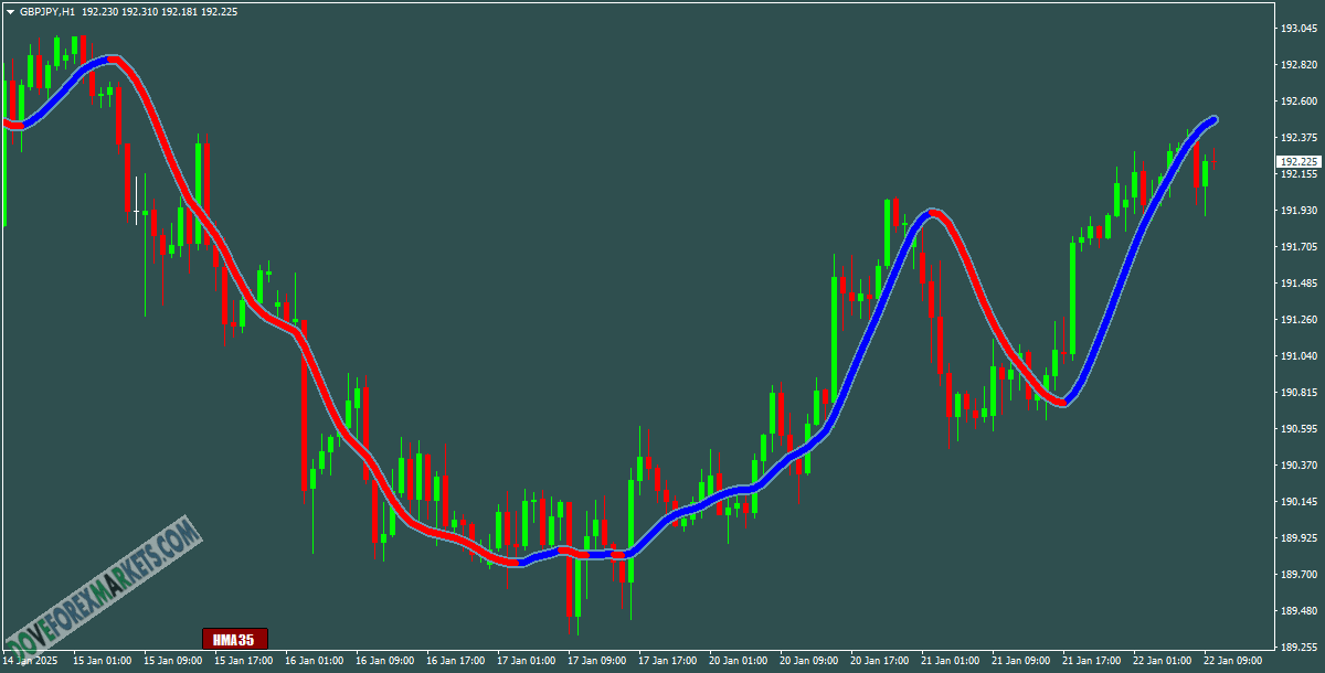 Hull Moving Averages (HMA) MT4 Forex Indicator