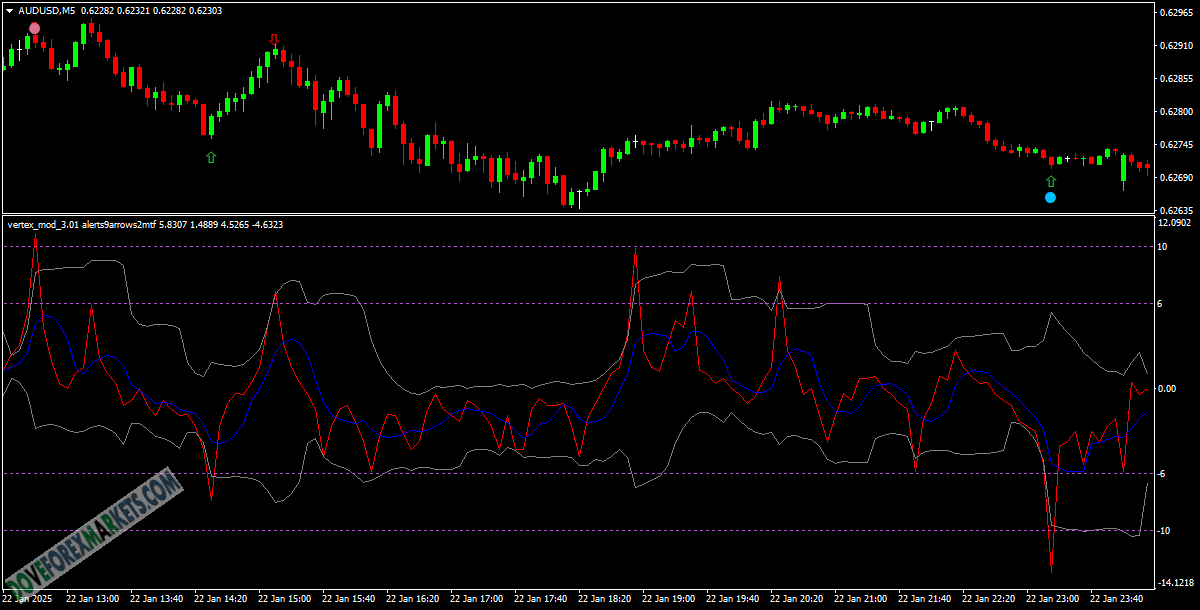 Vertex Reversal Forex Indicator for MT4