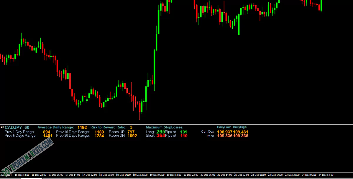 Daily Range Forex Indicator