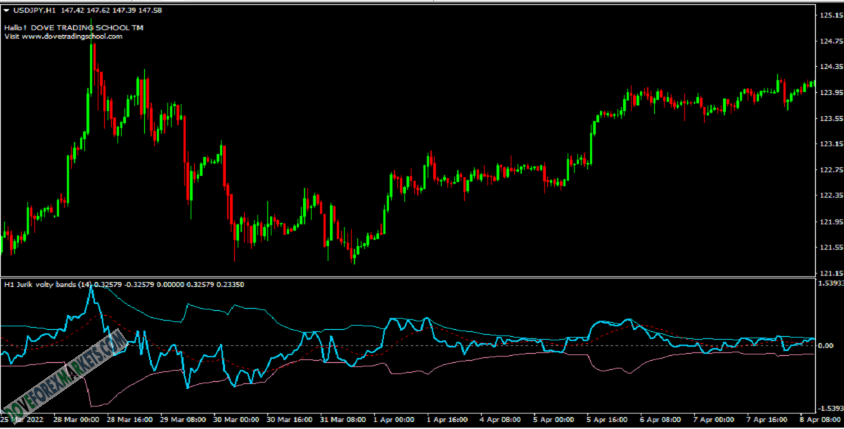 Jurik volty bands - separate 1.02 Forex Indicator