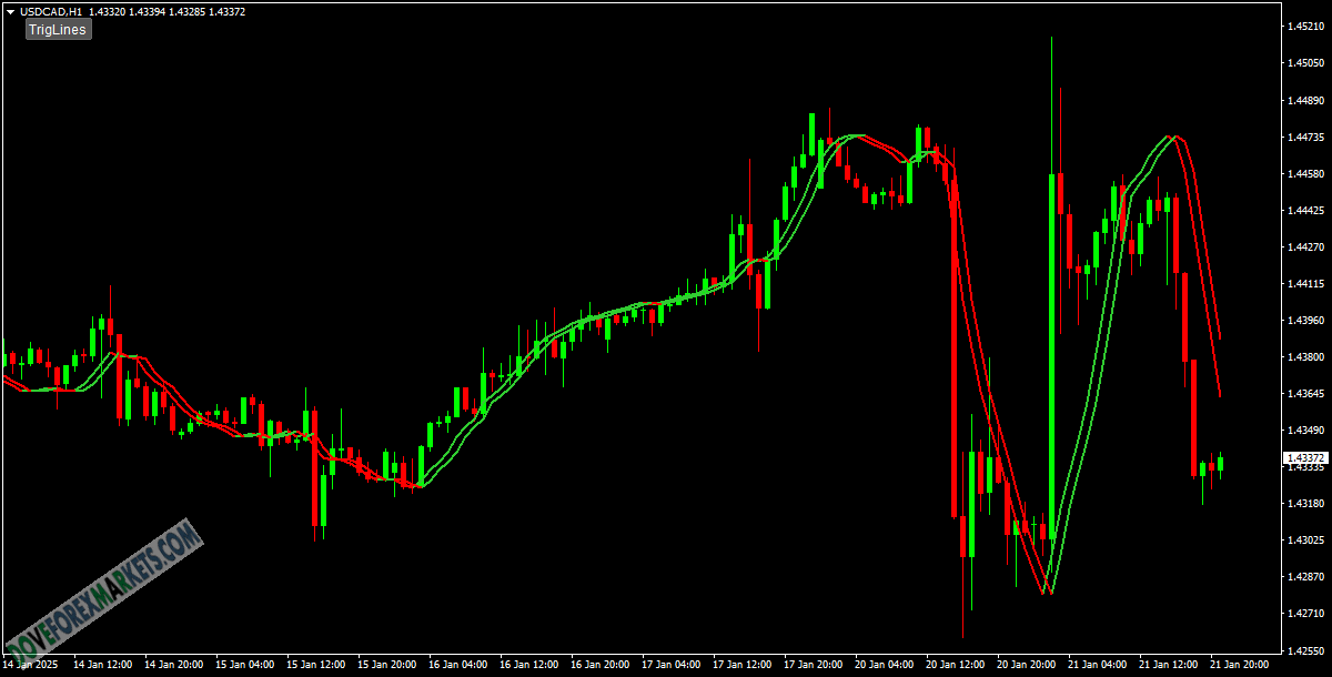 Trigger Lines Indicator