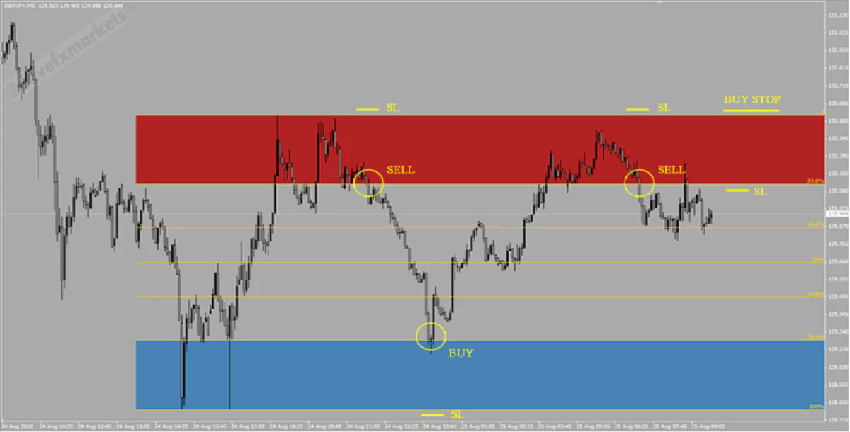 AutoFib TradeZones Free Downloads