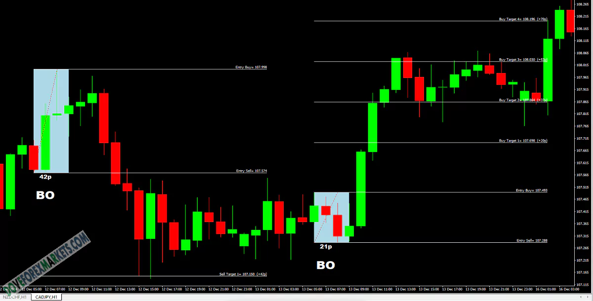 3 Tier London Breakout Indicator BUY/SELL signals