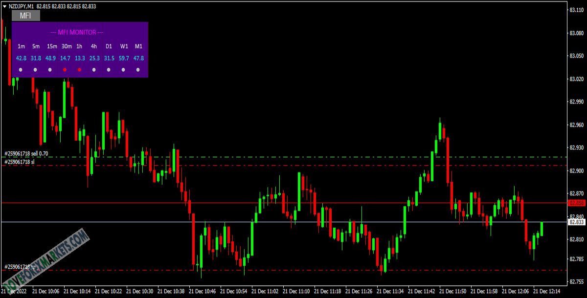 MFI_Monitor Forex Indicator