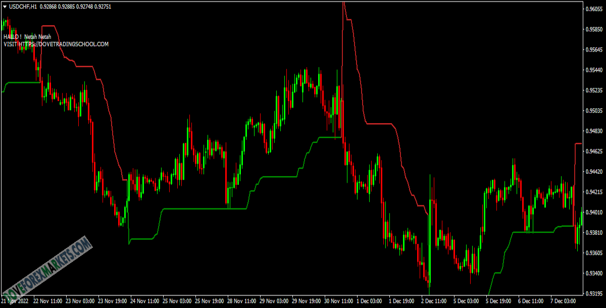 SuperTrend Forex Indicator