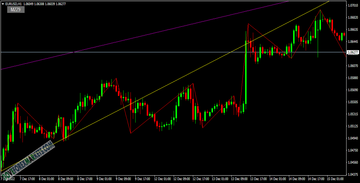 MZZ9 ZigZag Forex Indicator