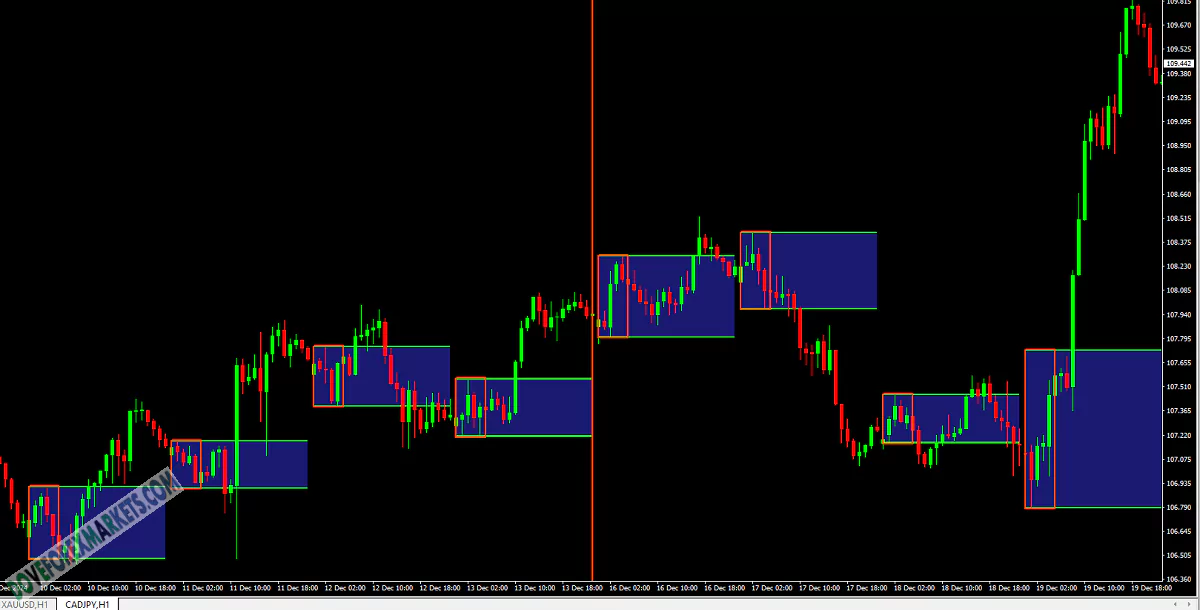 DayBreakout Levels Forex Indicator