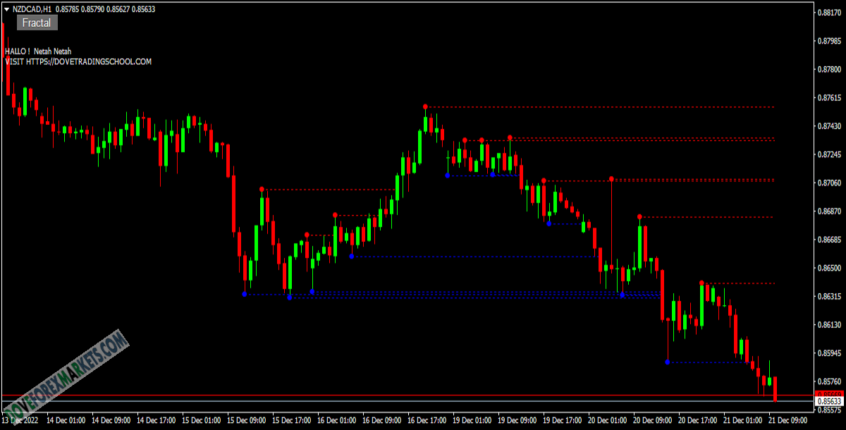 Overlooked Support and Resistance