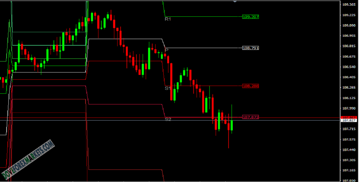 All Pivot Points button