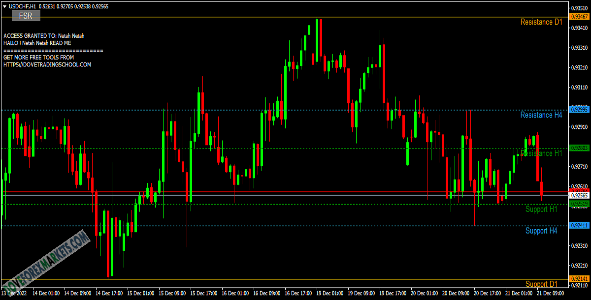 Better Support and Resistance levels