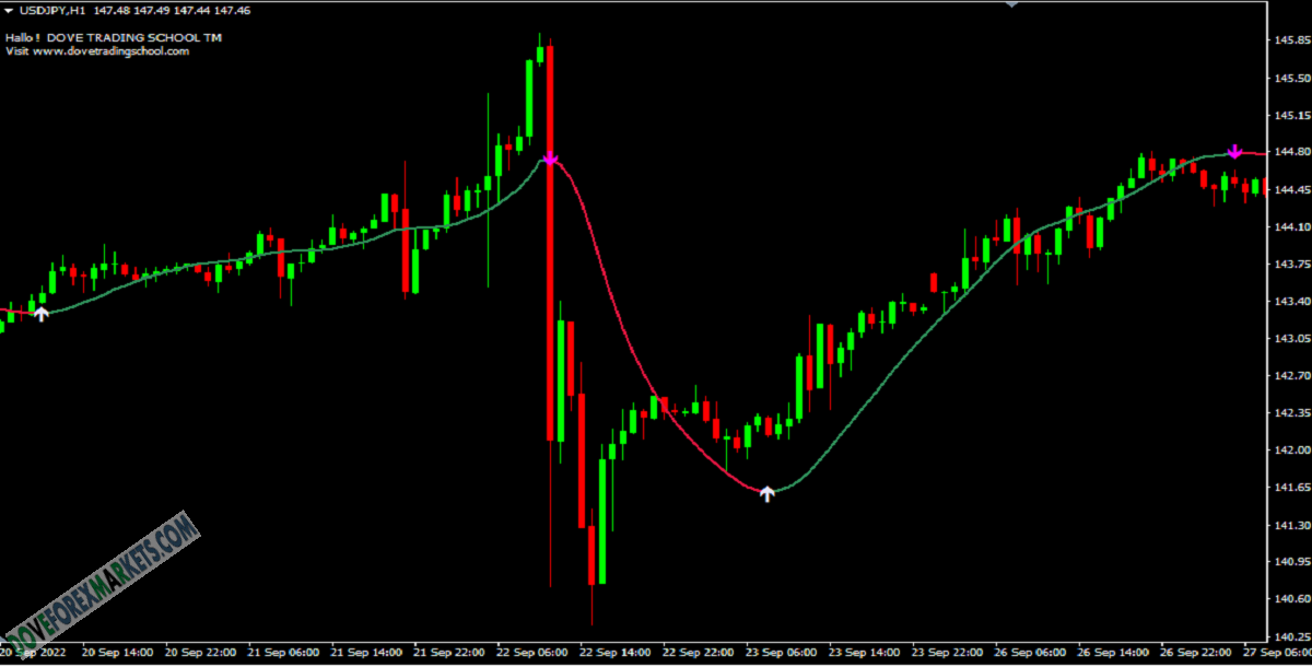 HMA Trend Arrows TT Forex Indicator