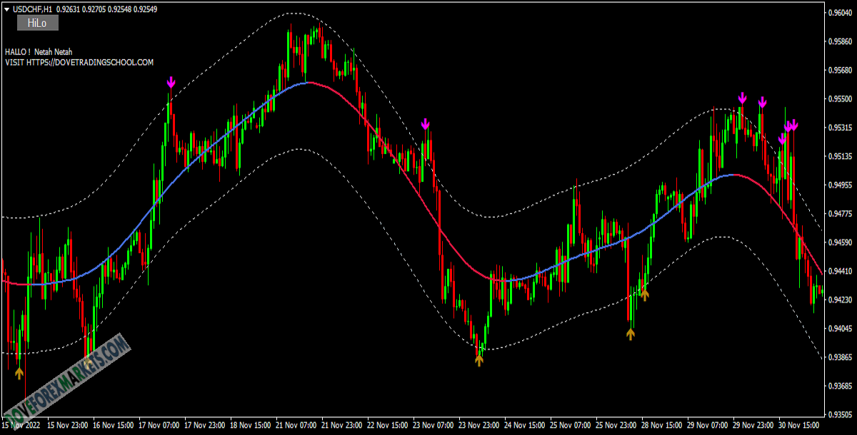 Dove Channel Arrows Forex Indicator