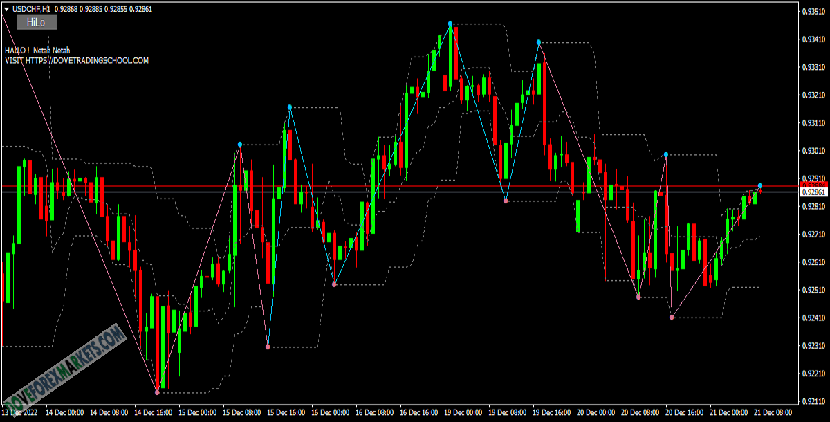 High - low trend Forex Indicator