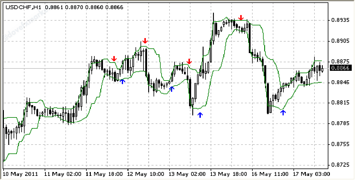 Curver Arrows Free Forex Indicator