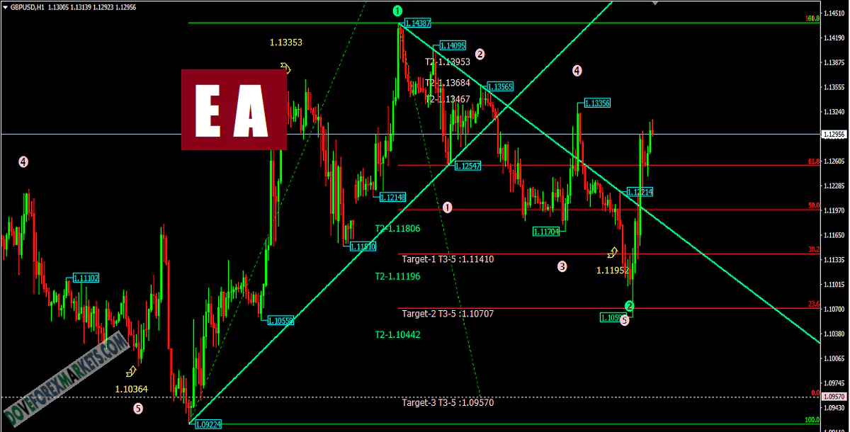 Elliott Wave Fibonacci EA