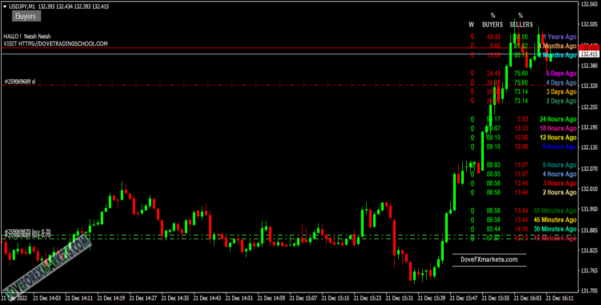 Buyers Sellers dashboard indicator