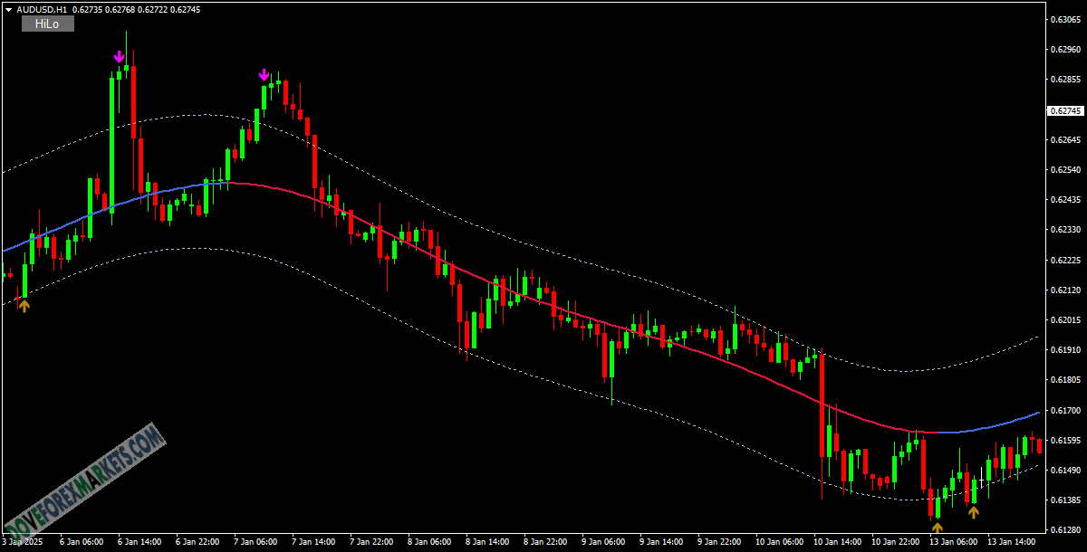 Adaptive Channel Breakout MQ4 Forex Indicator