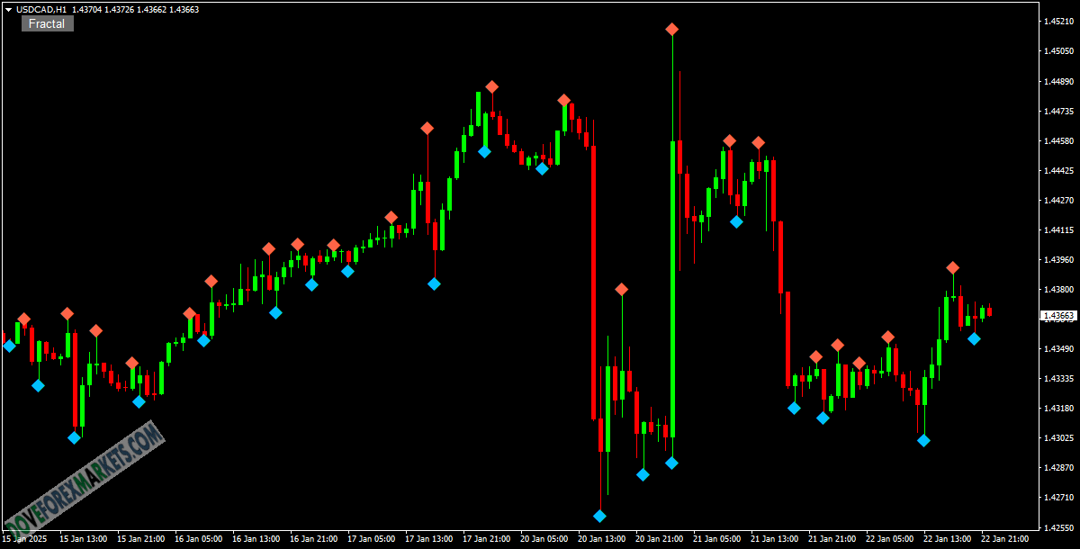 Fractal Support and Resistance Indicator