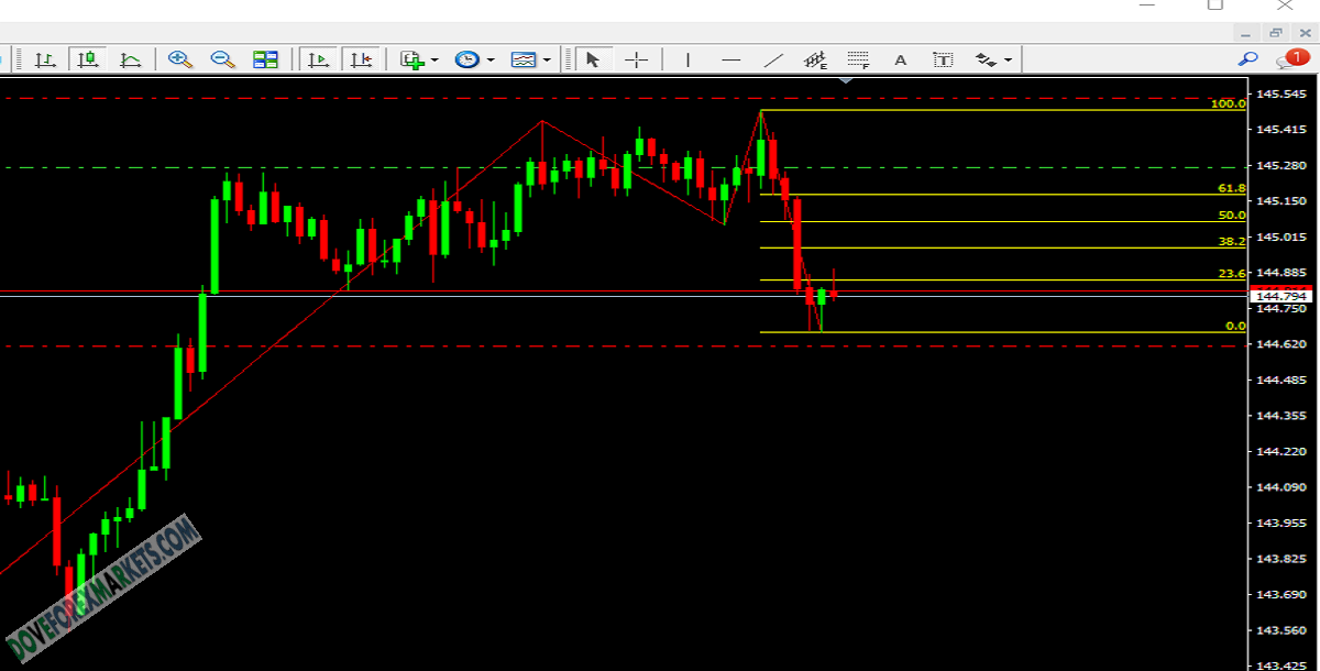 Fibo ZigZag - indicator for MetaTrader 4