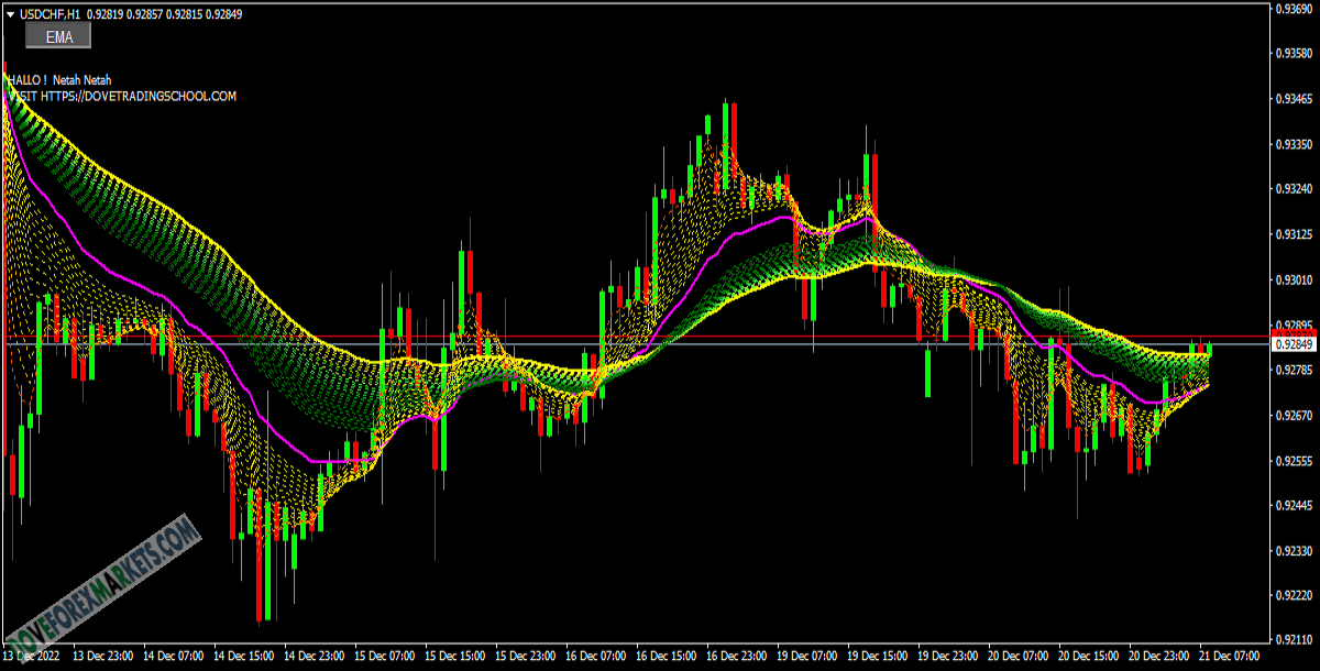 EMA dashed rainbow button Forex Custom Indicator