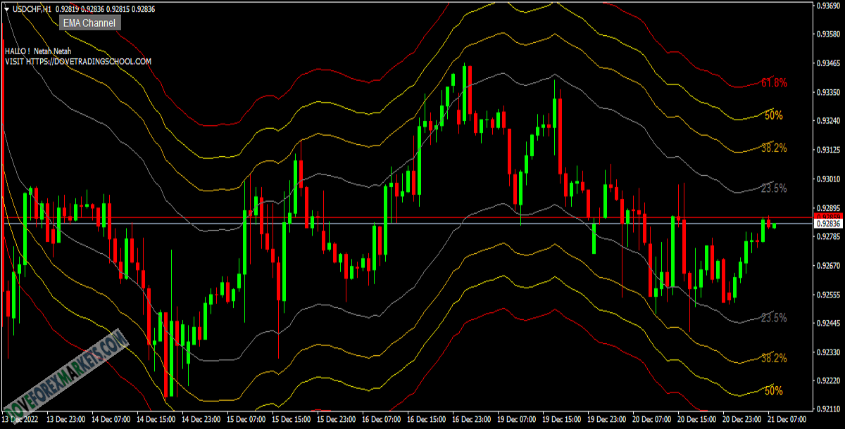 EMA Channels FIBO button