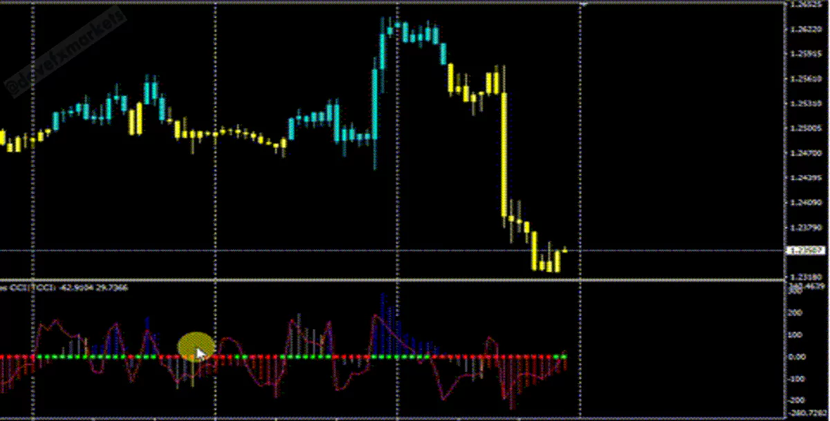 RW CCI Forex MT4 Indicator