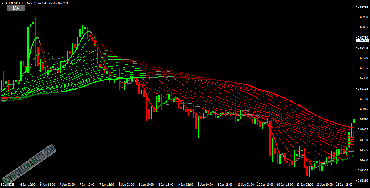 Multi-Horizon Adaptive Moving Average (MHAMA) Forex Indicator