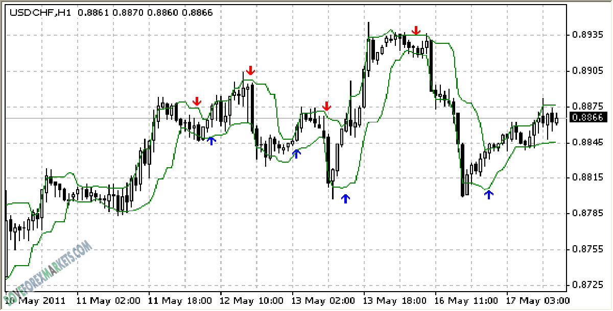 curver-arrows Forex Indicator