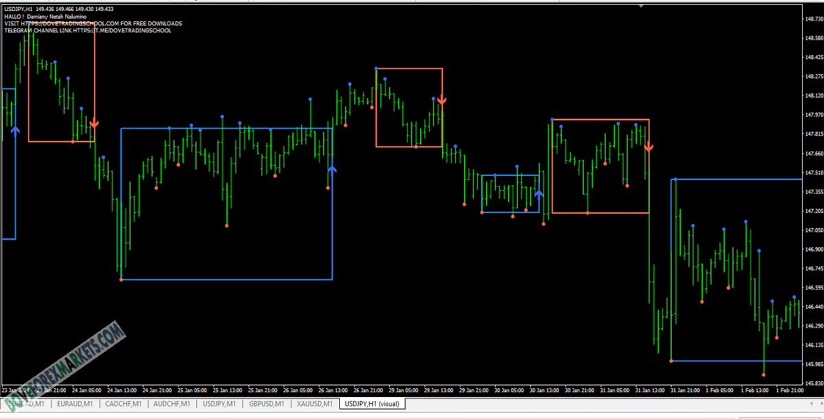 DarvasBoxes mtf Forex Indicator