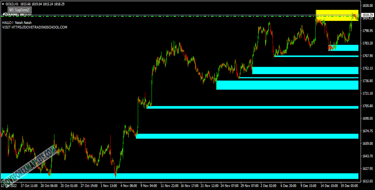 SupDem Zone Forex Indicator