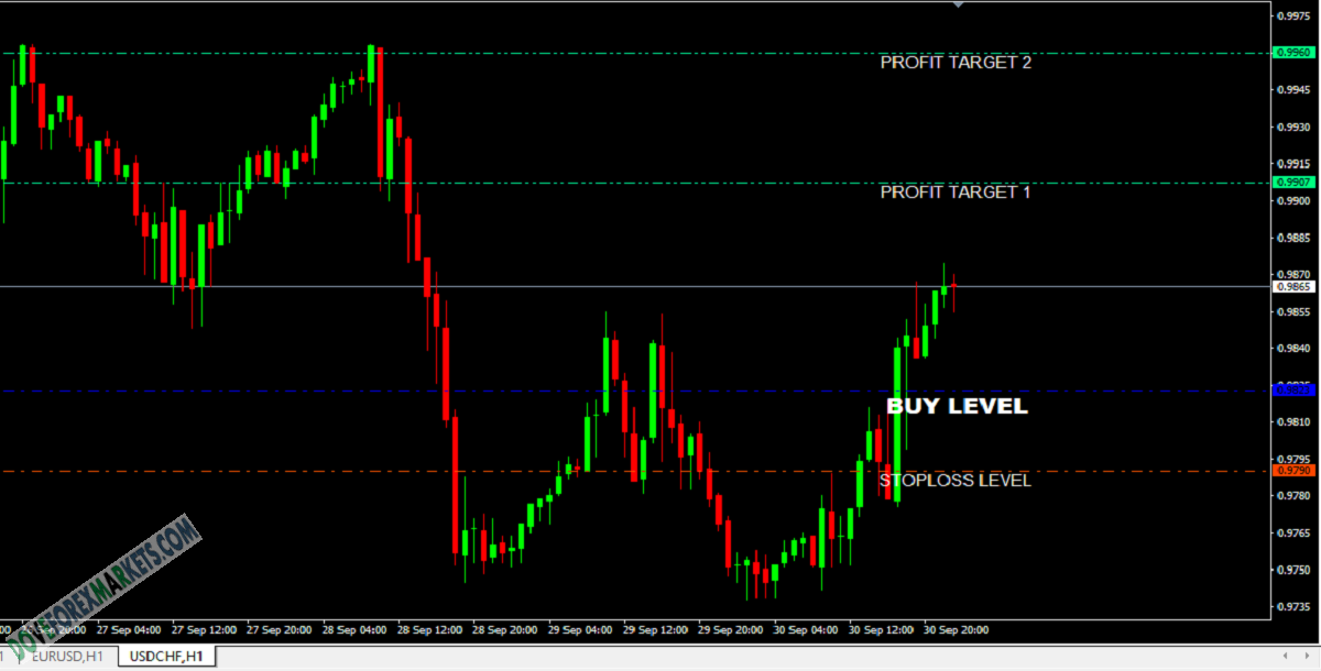 FIBONACCI FOREX SIGNALS INDICATOR