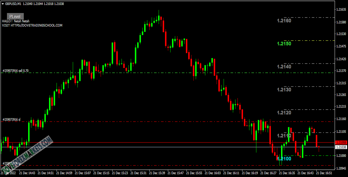 PLevels Forex Indicator