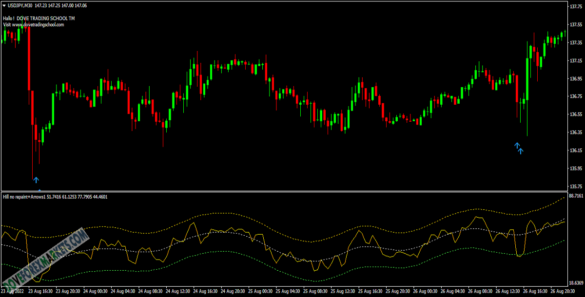 Hill no repaint+Arrows1 Forex indicator