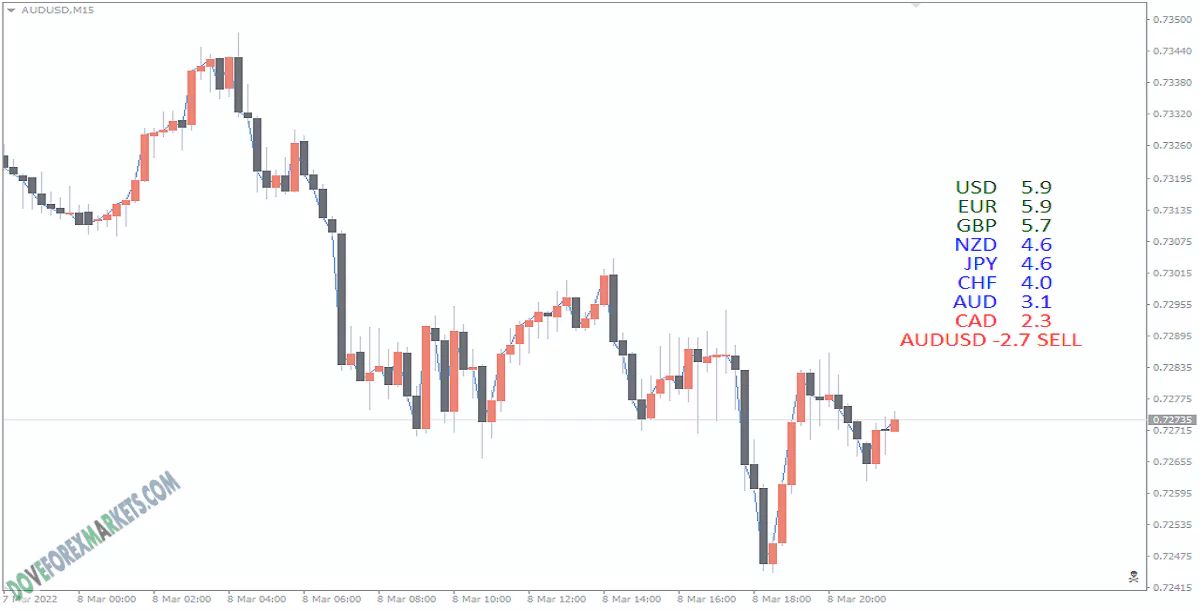 Currency Strength Giraia 28 pairs TRO MODIFIED Forex Indicator