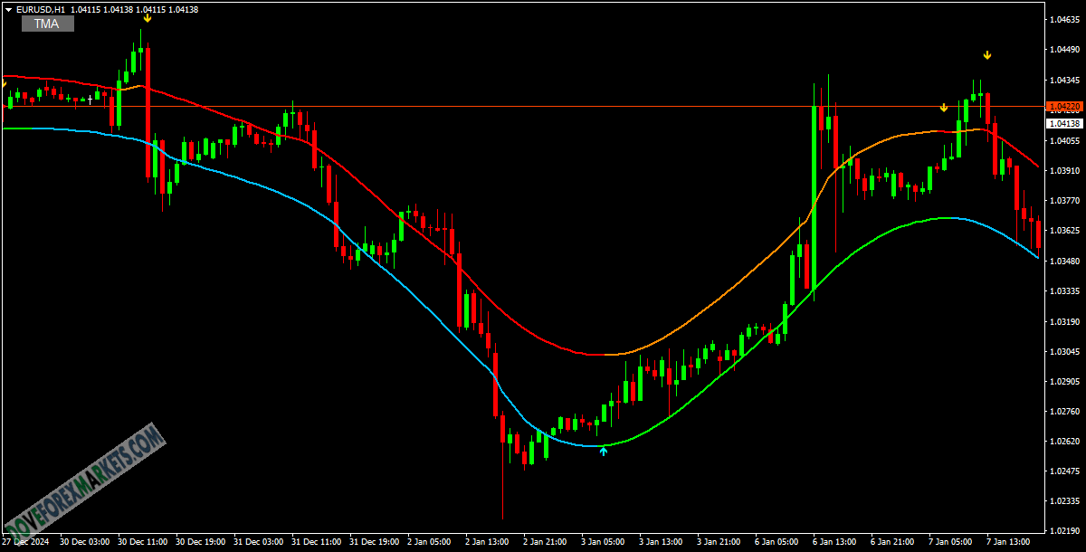 TMA Band Guard MT4 Forex Indicator