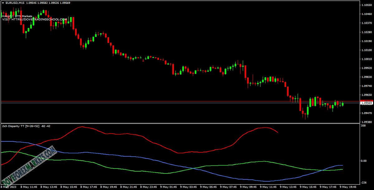 2ich Disparity Ichimoku TT