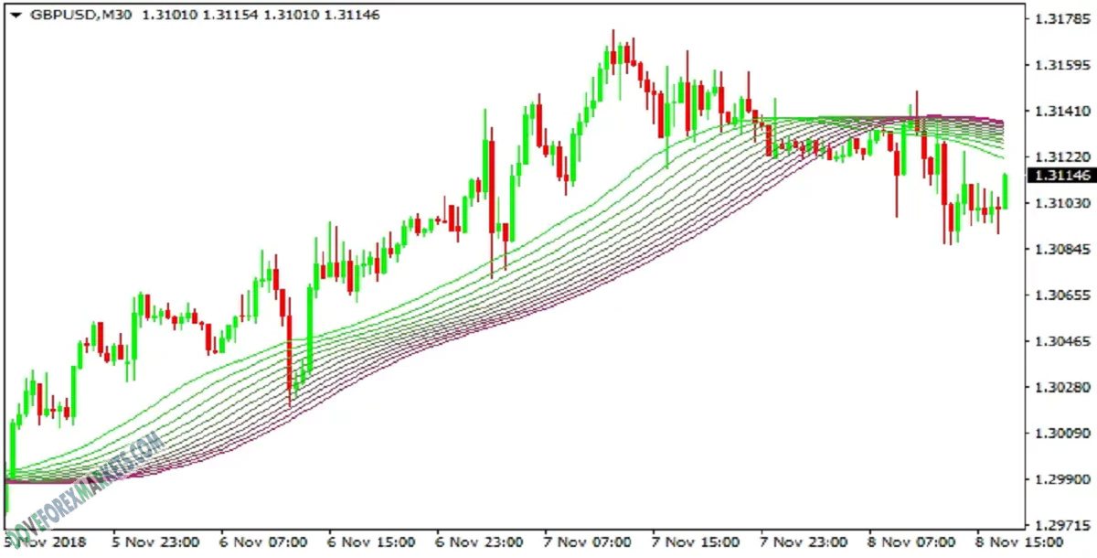 Gaussian rainbow Forex Indicator