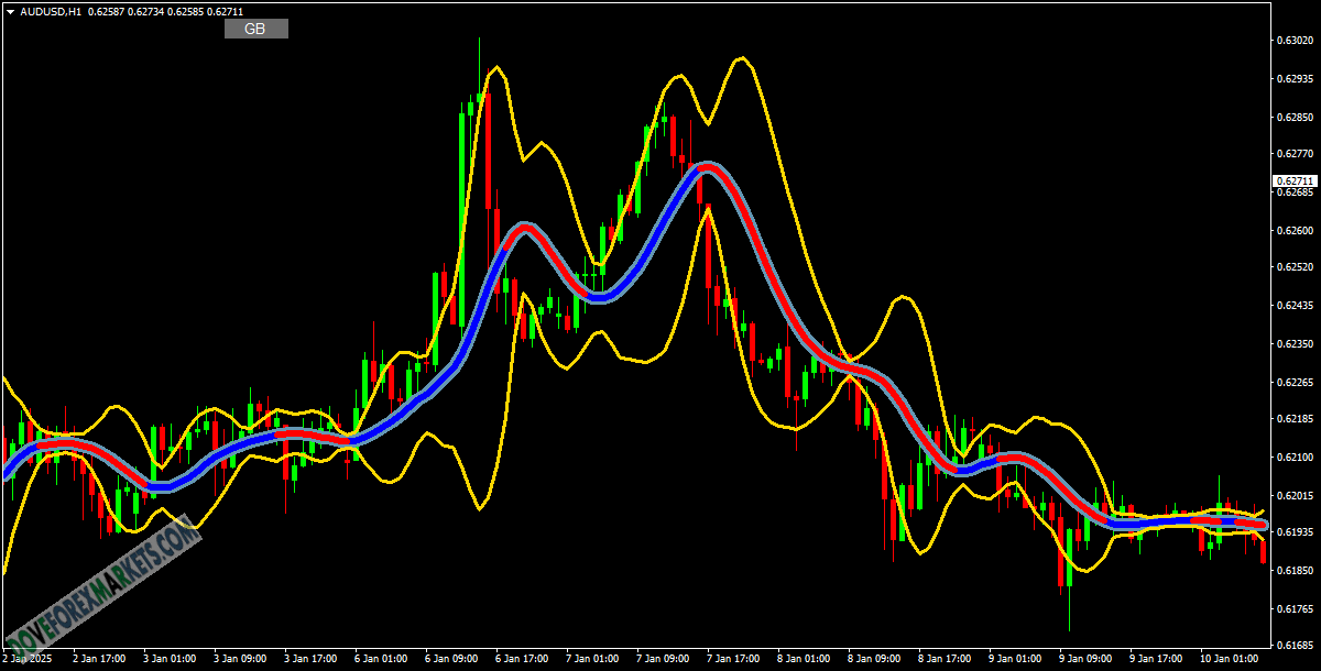 GoldBands forex indicator