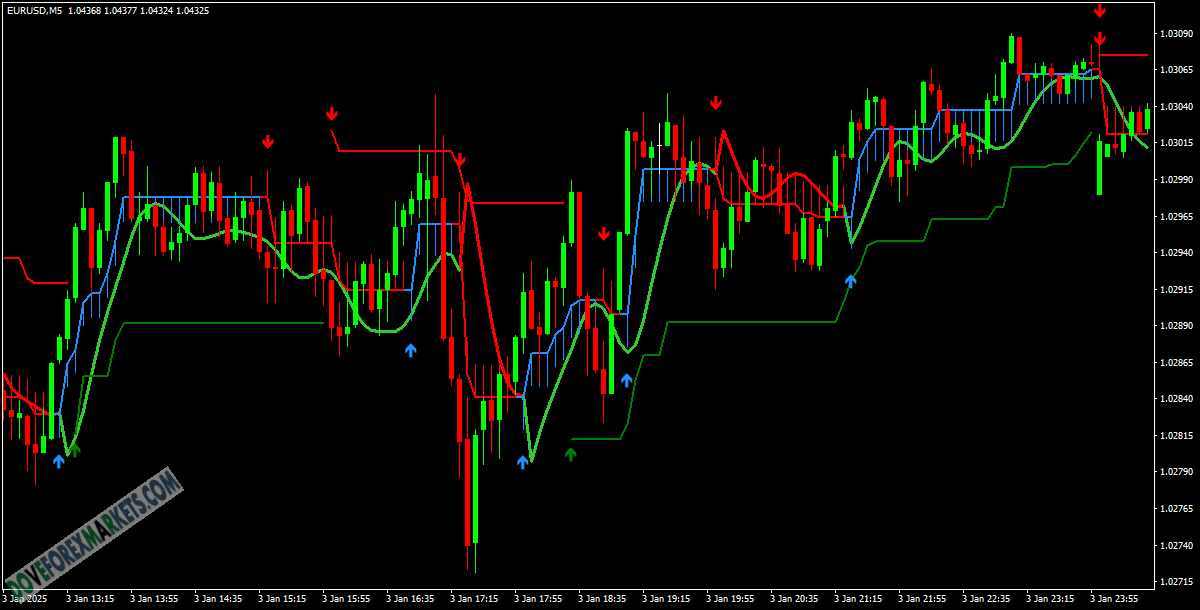 Super Trend Indicator