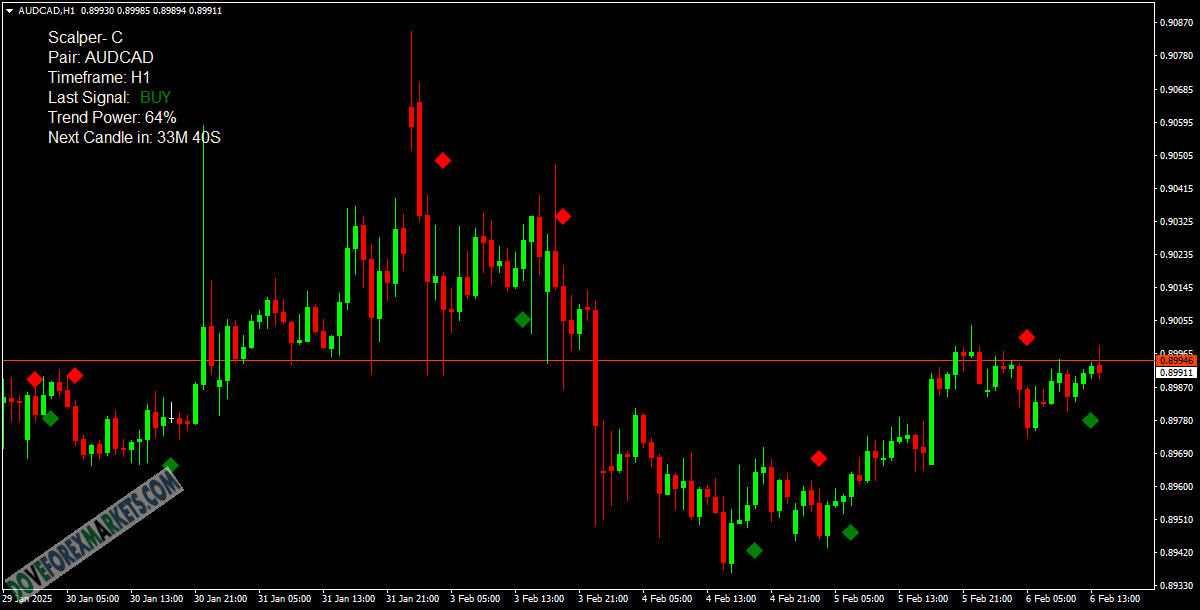 Scalper C Indicator /Free