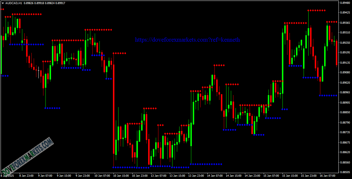 Support and Resistance